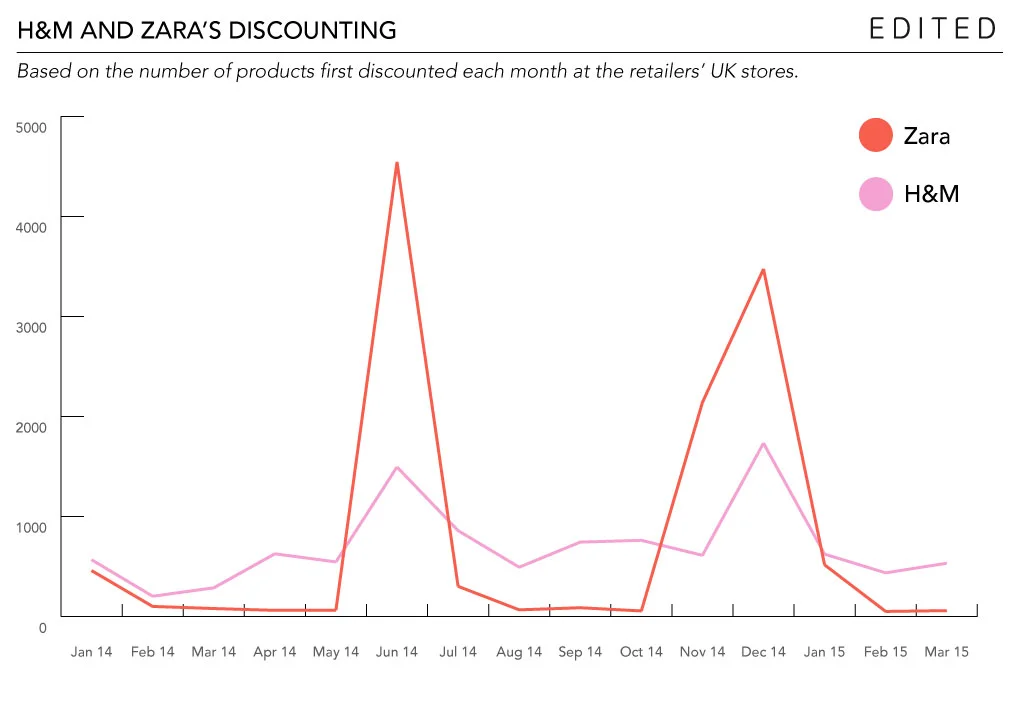 HM-Zara-retail-calendar-discounting Graph.jpg