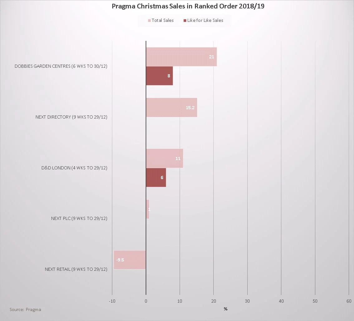 Many retailers are yet to report on their trading over the festive period. Future editions of the Pragma Christmas Sales Report will break down the retailers into their Merchandise Groups; for now, data is only shown in the All Retailers graph.
