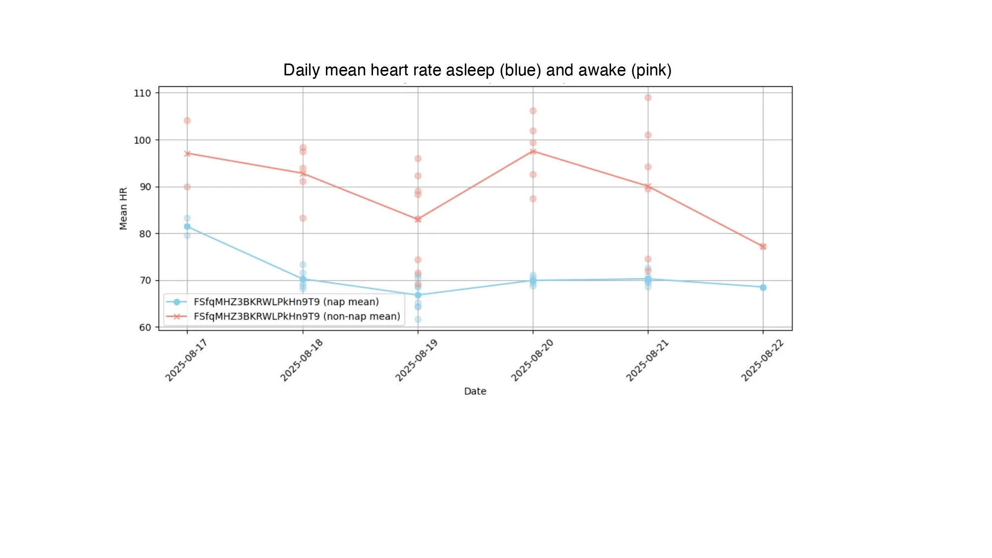 Exemple de Graph - Fréquence cardiaque moyenne quotidienne
