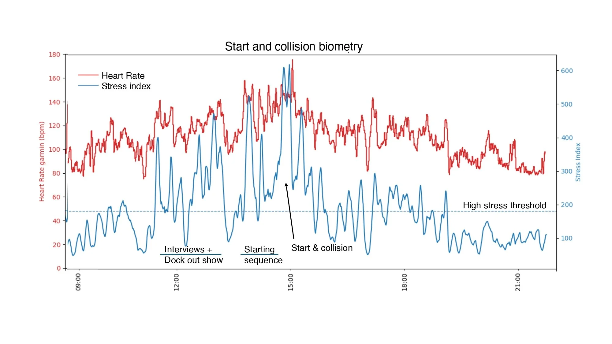 Exemple Graph - Fréquence cardiaque