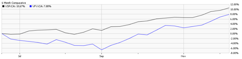   Compartive chart of VSP (currency hedged) and VFV (unhedged) over the last 6 months with dividends reinvested  