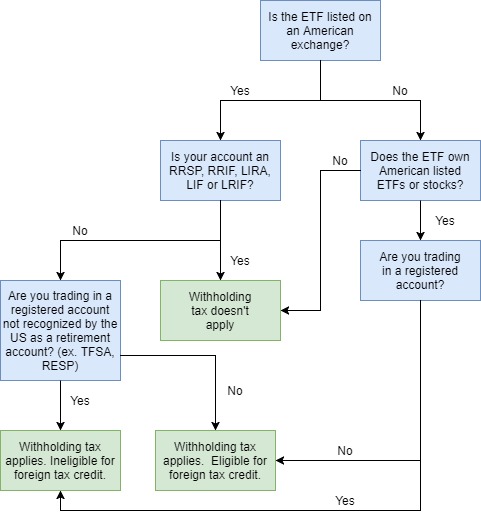  withholding tax flowchart 