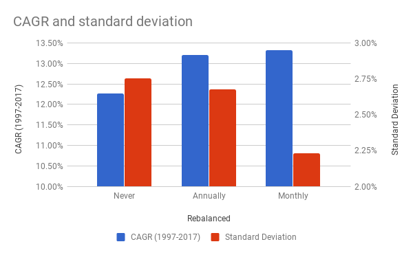  CAGR and standard deviation under three different conditions. 