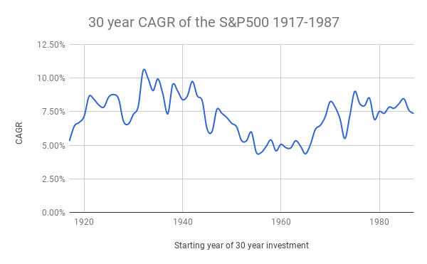  30 year CAGR of the S&P500 1917-1987 