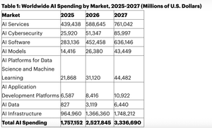 Gartner Says Worldwide AI Spending Will Total $2.5 Trillion in 2026 ...