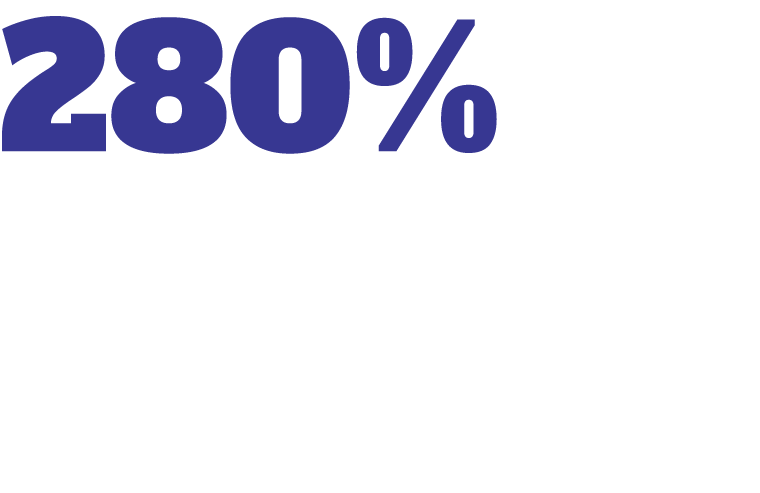 Stat: 280% increase in dedicated resources for programs