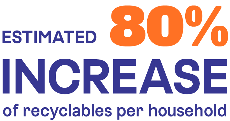 Stat: estimated 80% increase of recyclables per household