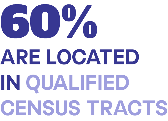Stat: 60% are located in qualified census tracts