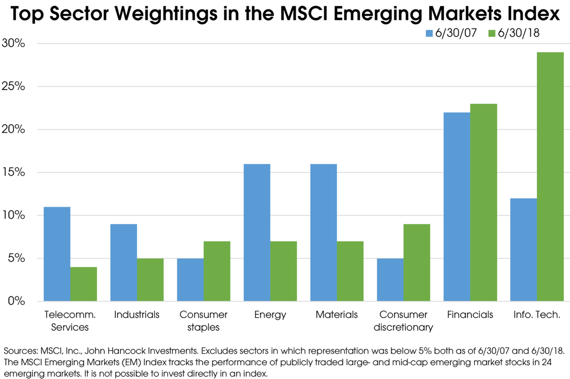08202018_MSCI Emerging Markets Sector Weightings.png