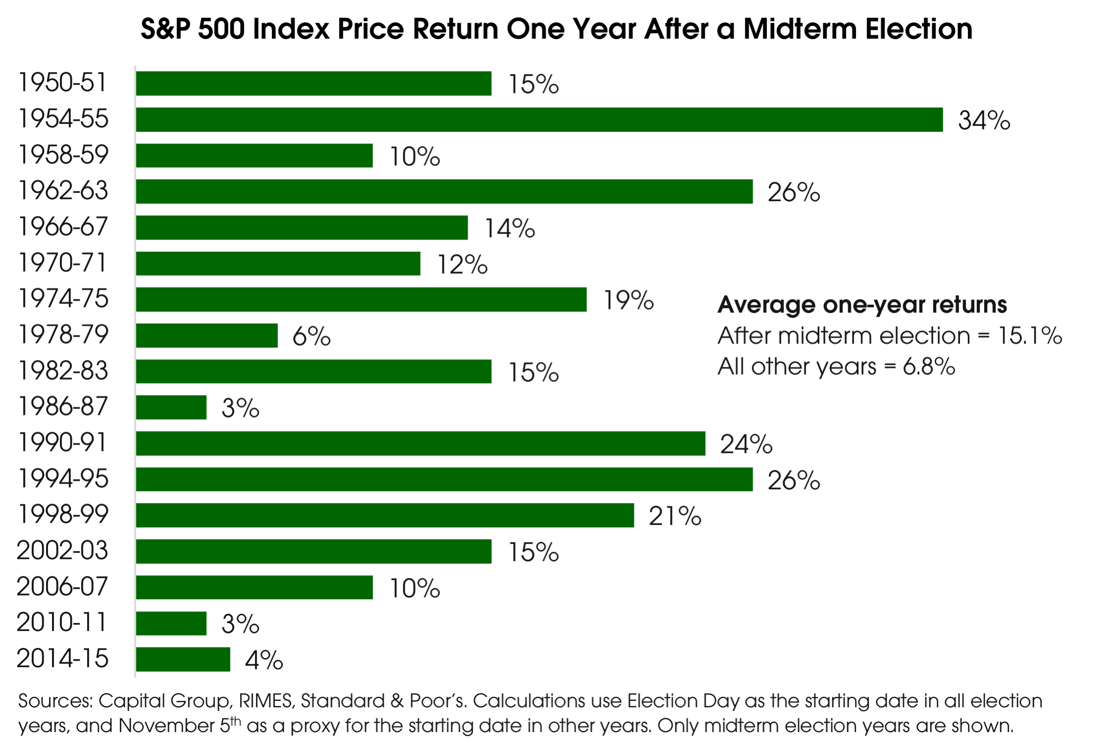 10012018_SP500 Index After Midterms.png