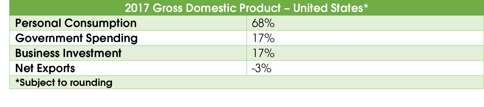 2017 Gross Domestic Product.png