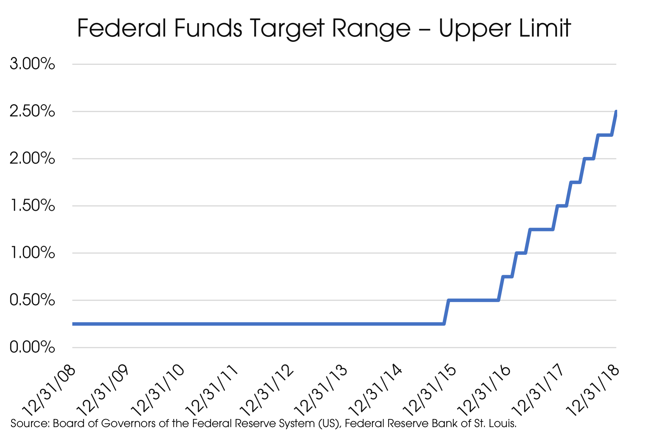 Federal Funds Target Range.png