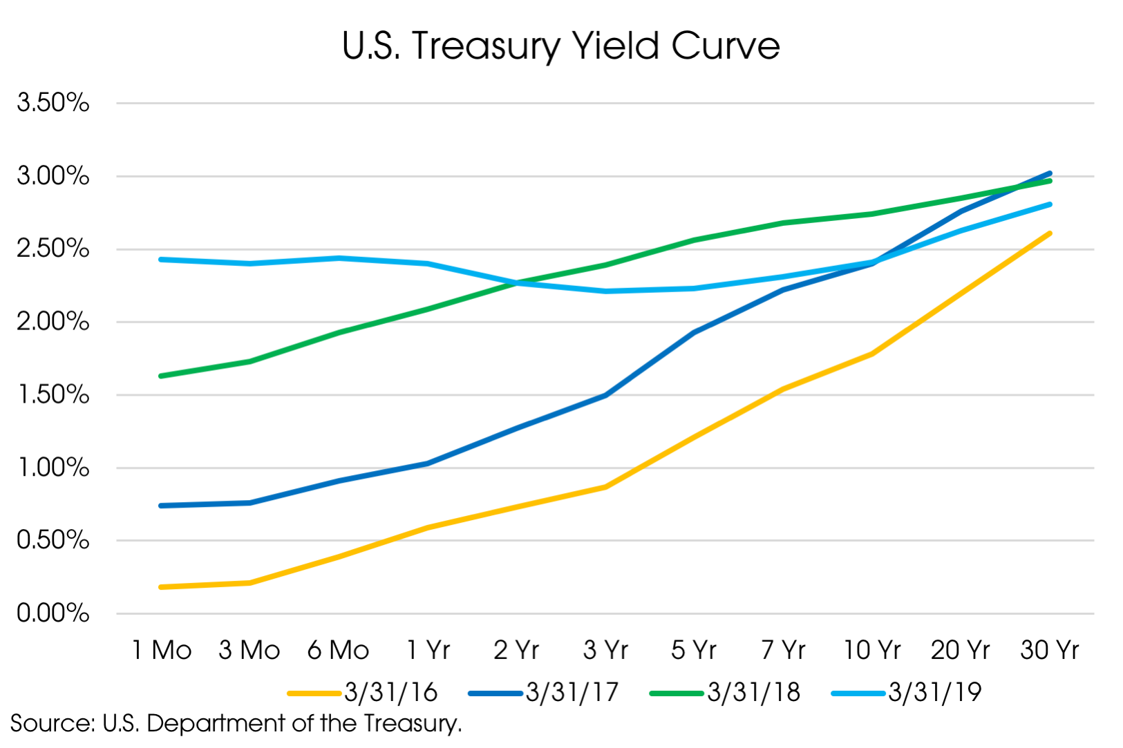 04082019_Yield Curves.png