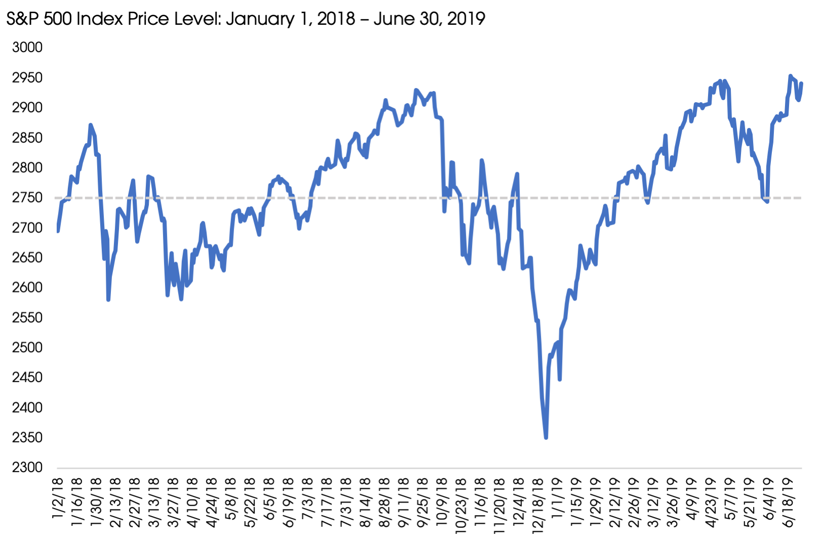 07012019_S&P 500 Price Level June.png