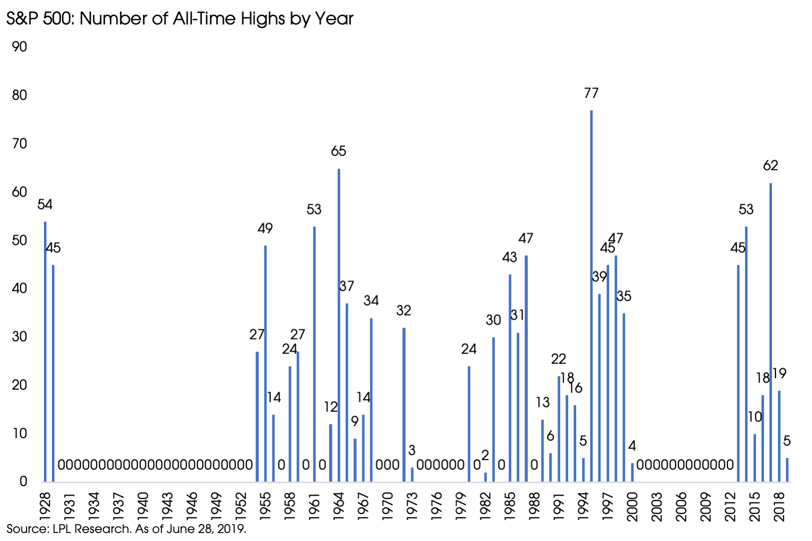 07012019_All Time Highs.png