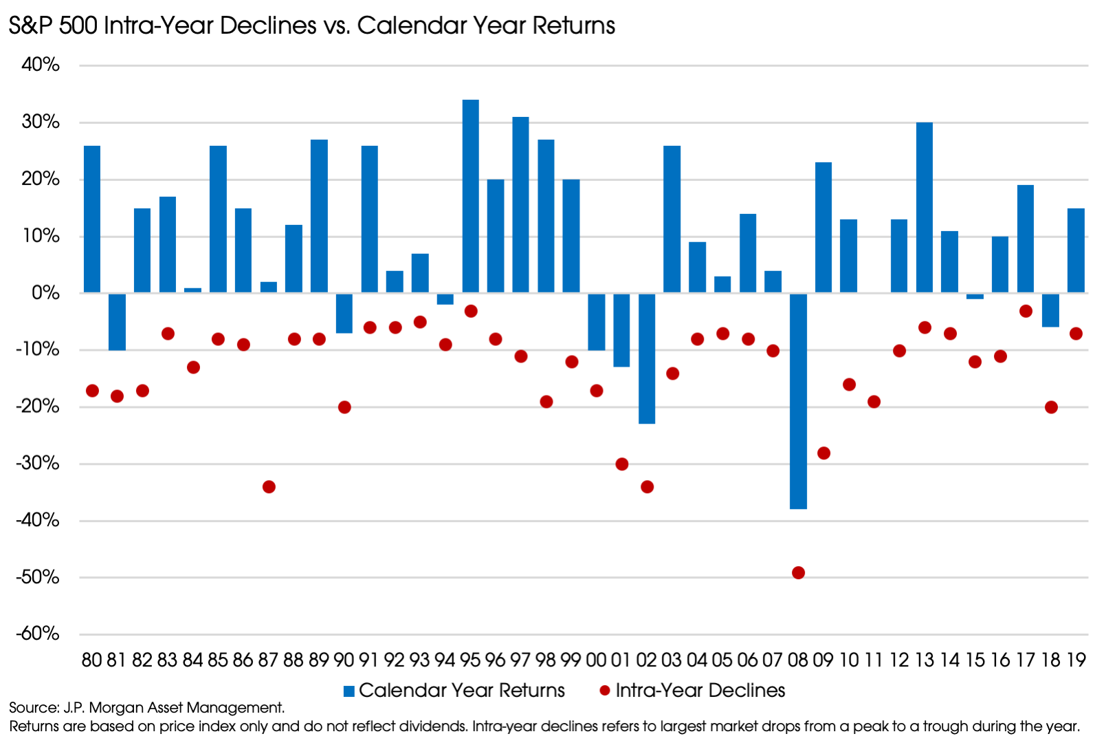 08192019_Intra Year Declines.png