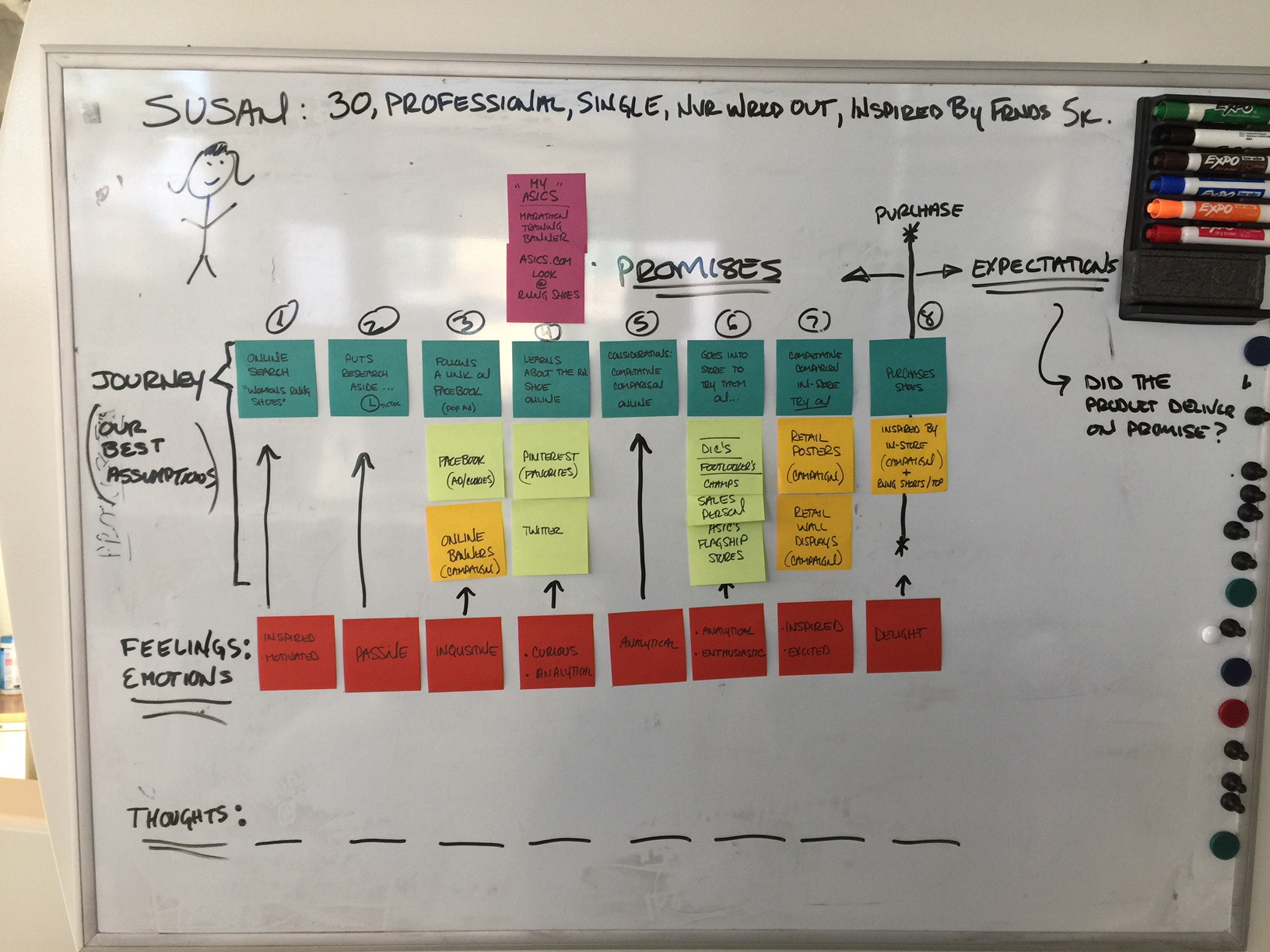 Persona, journey assumptions, purchase promise vs expectations, feelings and emotions were all explored.