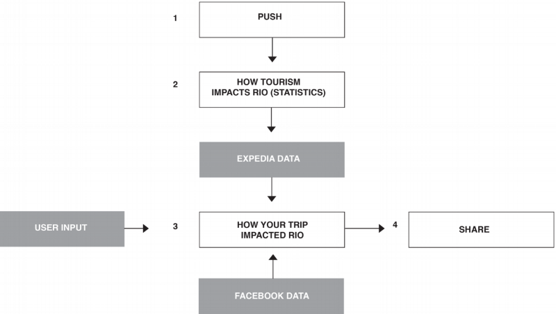 Data flow