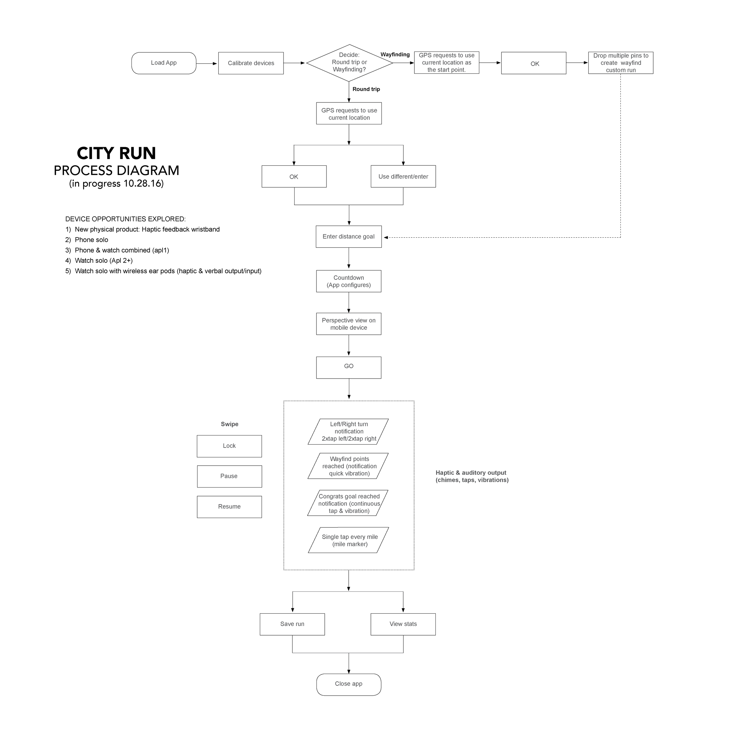 _00_Process Diagram_City Run 102816.png