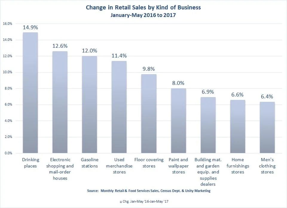 Change in retail sales by kind of business Jan-May 2016-2017