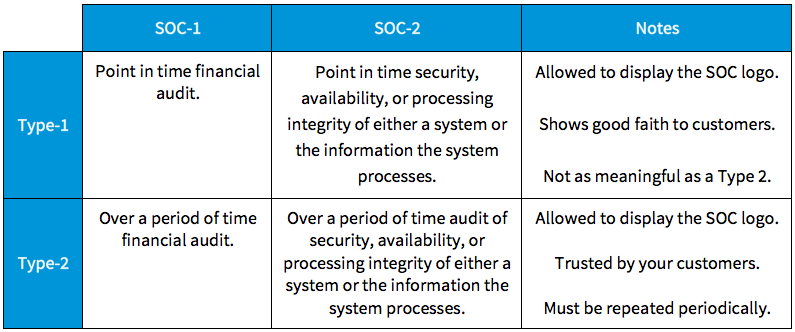 What S A Soc 2 Report And Why Are Your Clients Asking For It Marana Accelerate Your Enterprise Sales