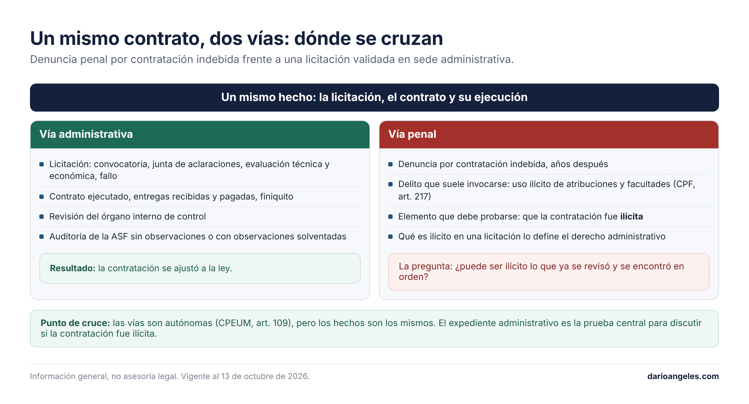 Diagrama: un mismo contrato público revisado en la vía administrativa y en la vía penal, y el punto donde se cruzan