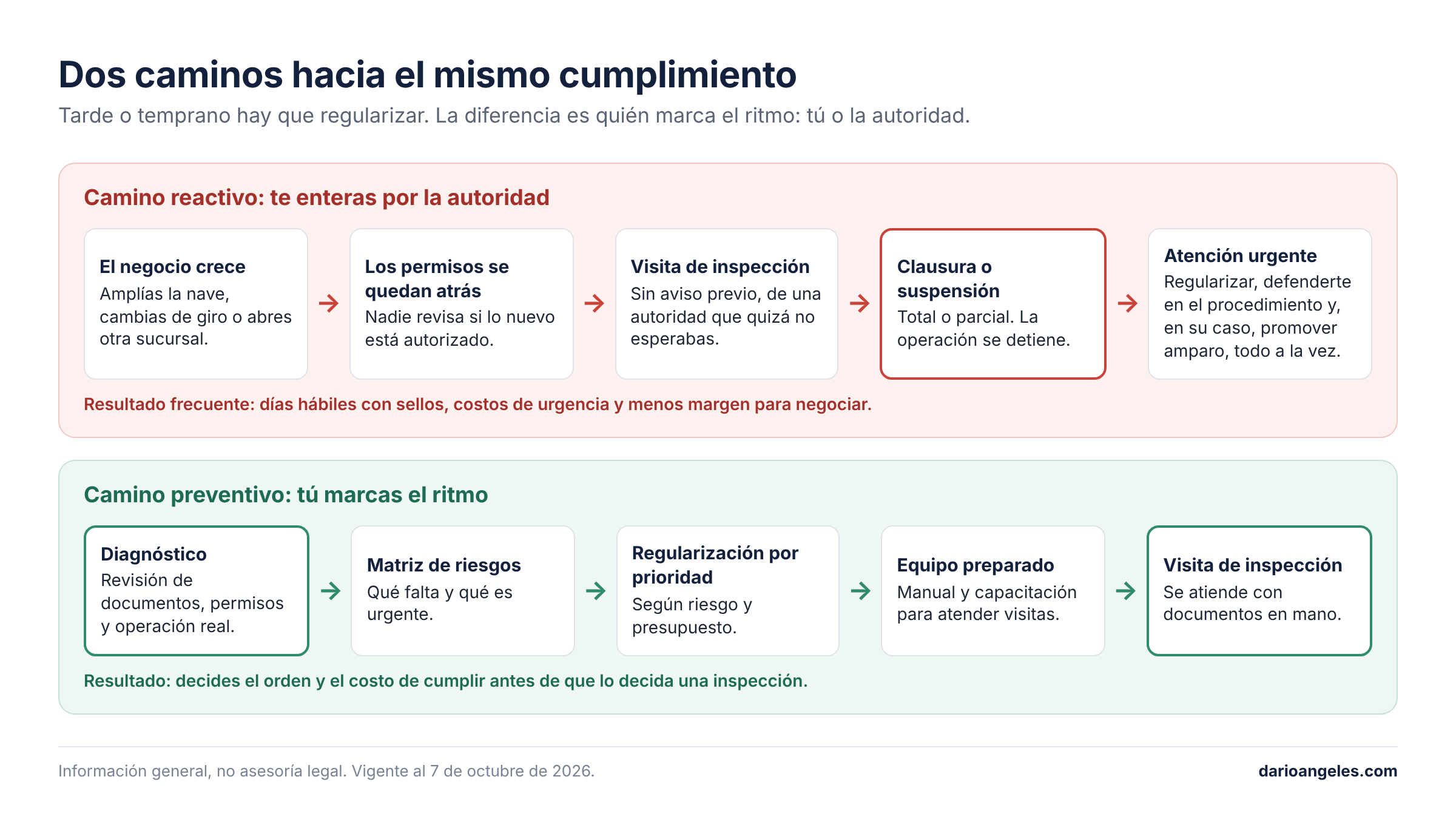 Cumplimiento normativo para empresas: qué permisos necesita tu negocio y cómo ponerte al día
