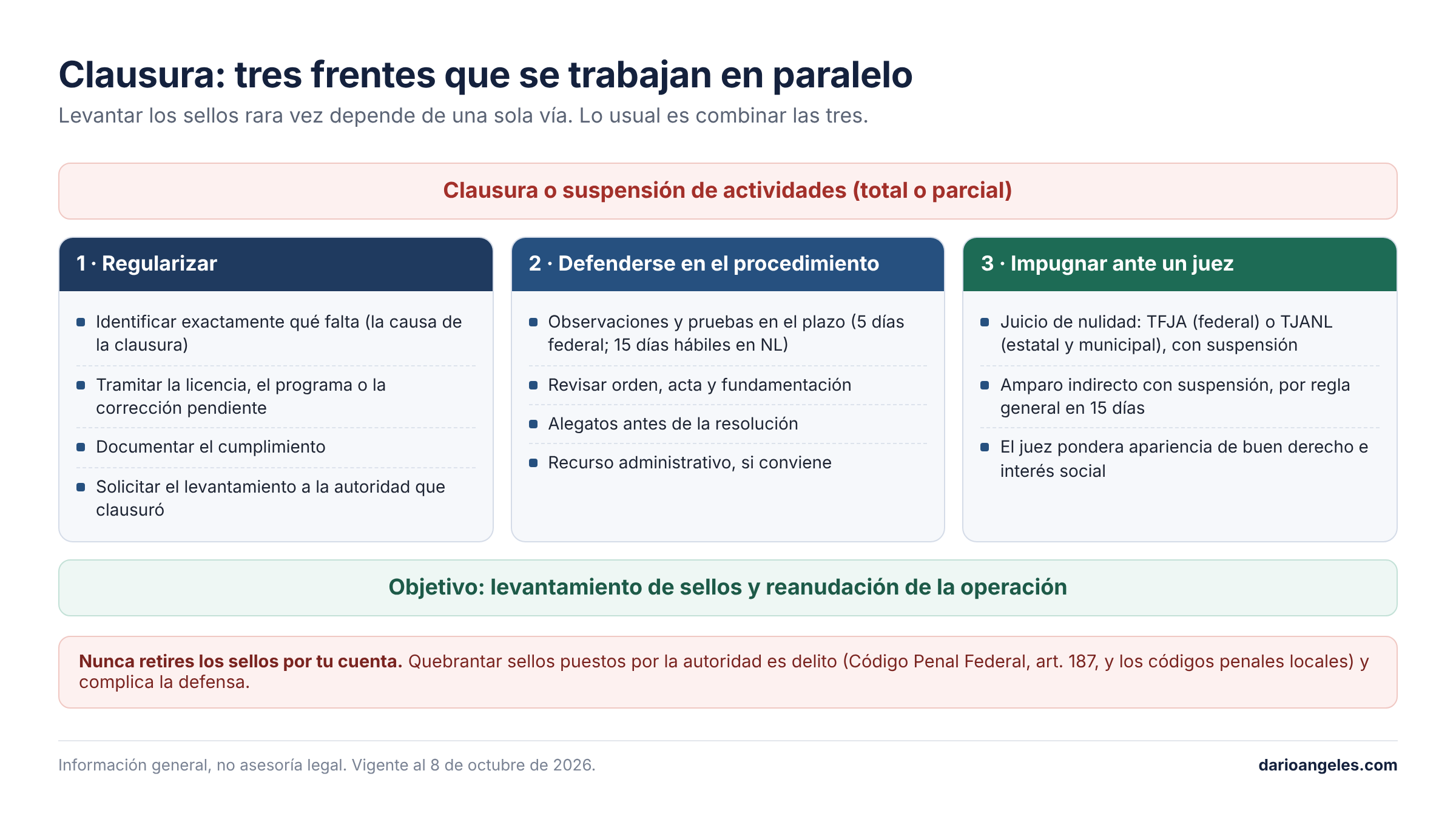 Me clausuraron el negocio, ¿qué debo hacer?