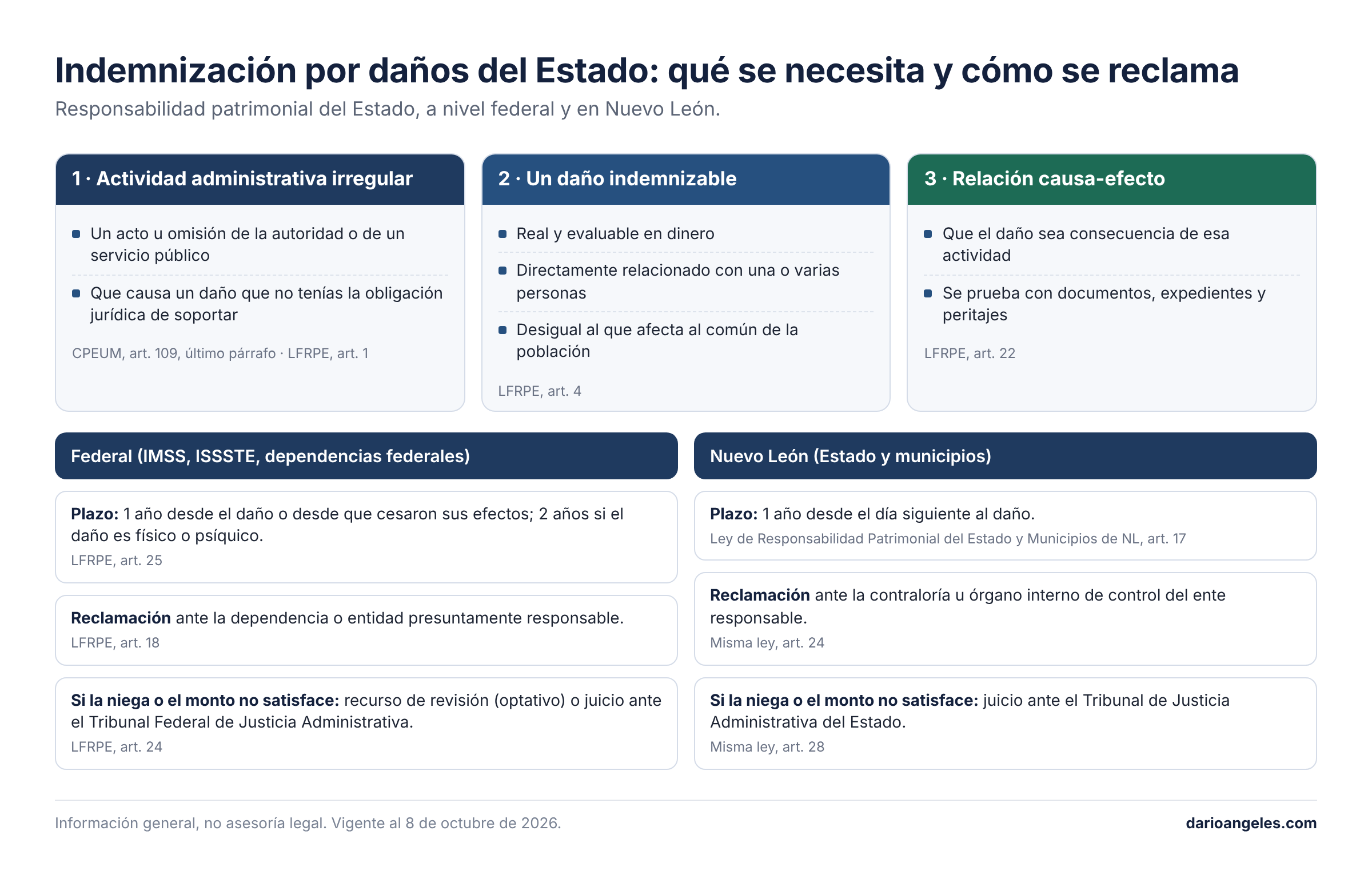 ¿Qué se puede hacer cuando el Estado causa daño?