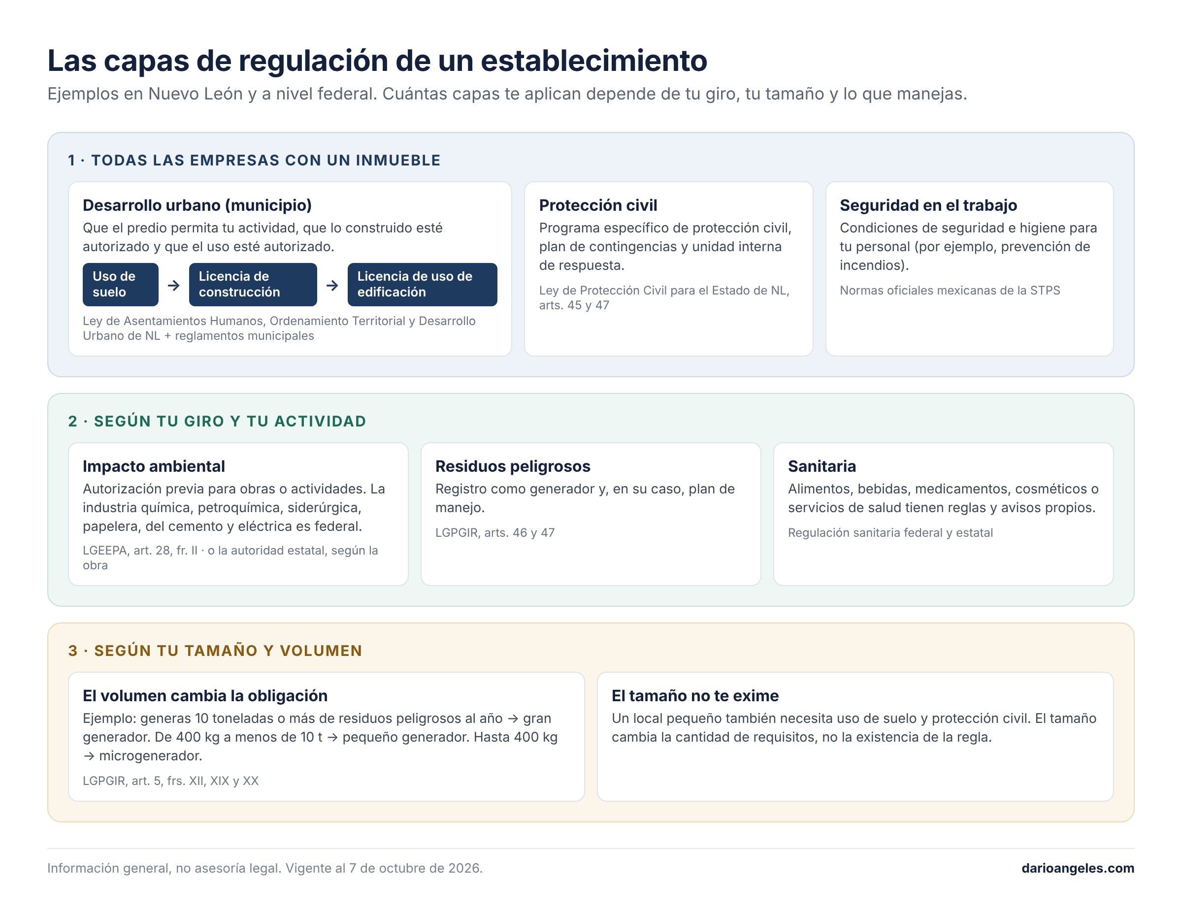 Capas de regulación de un establecimiento en Nuevo León y a nivel federal: desarrollo urbano, protección civil, seguridad en el trabajo, impacto ambiental, residuos peligrosos y regulación sanitaria