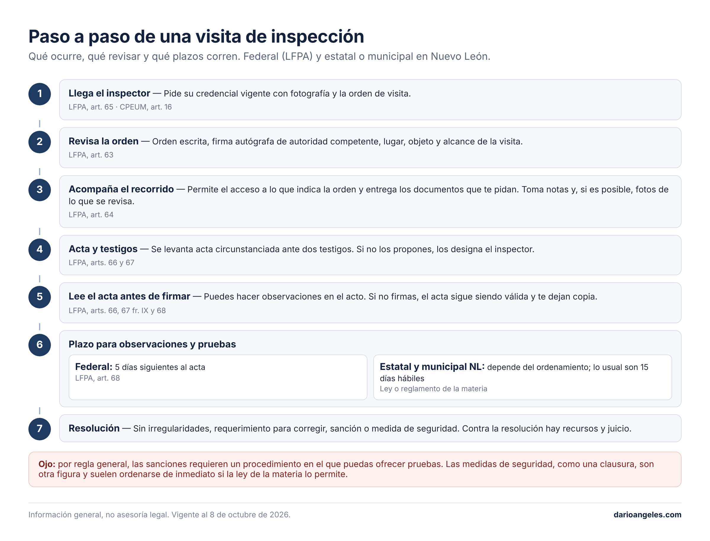 Paso a paso de una visita de inspección: orden, recorrido, acta, testigos y plazo para pruebas