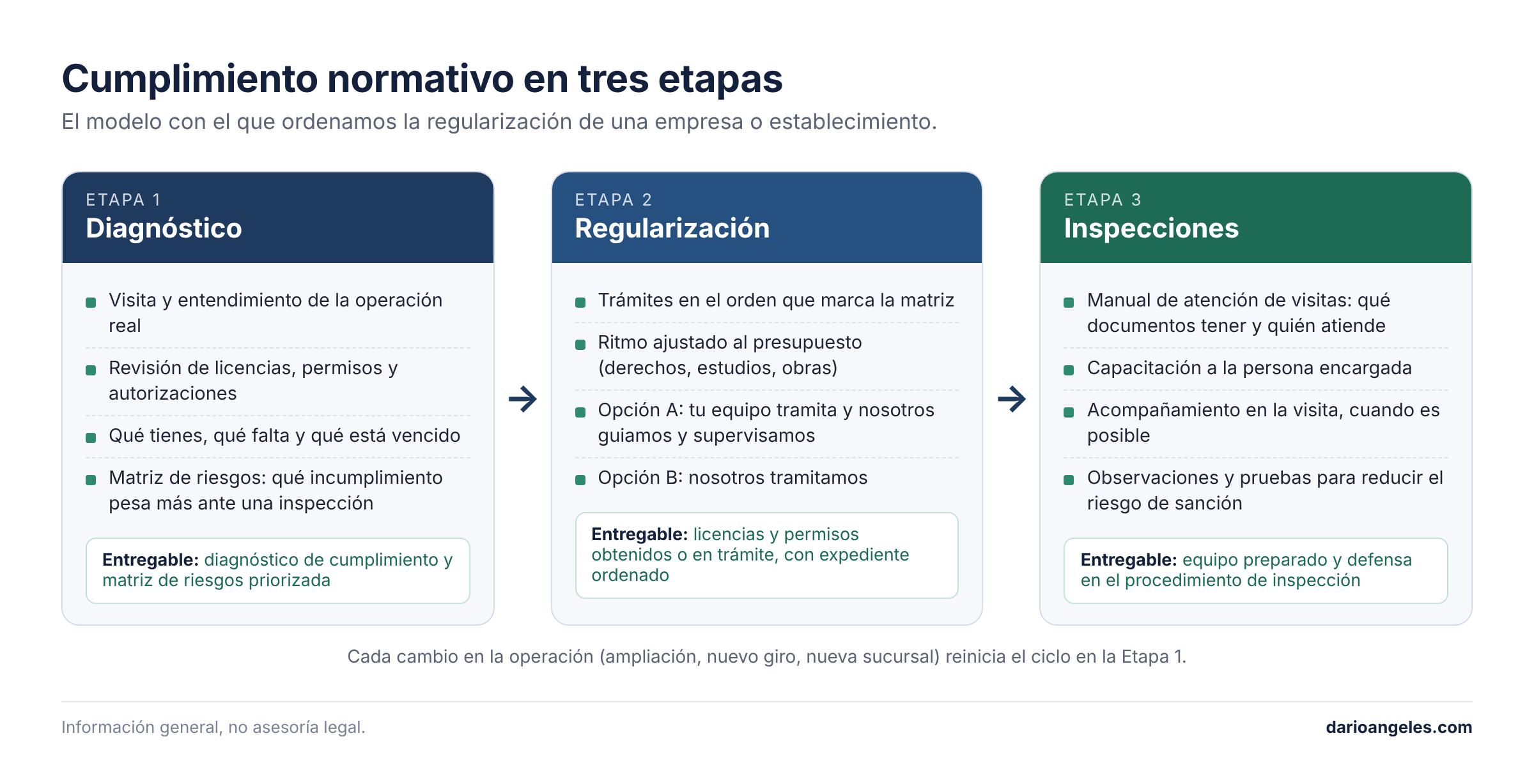 Modelo de cumplimiento normativo en tres etapas: diagnóstico, regularización e inspecciones