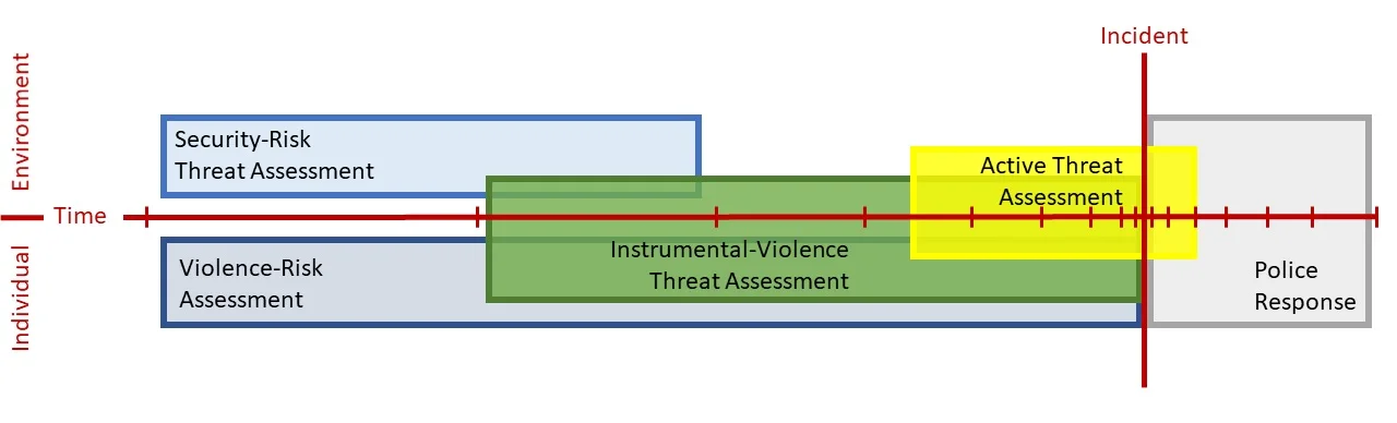 Figure 1. Active Shooter Threat Assessment Approaches