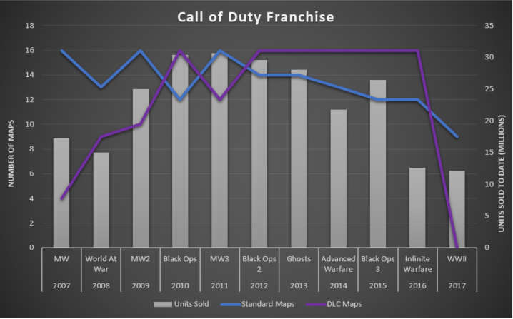 COD: WWII was recently released, explaining the dip to zero DLC maps