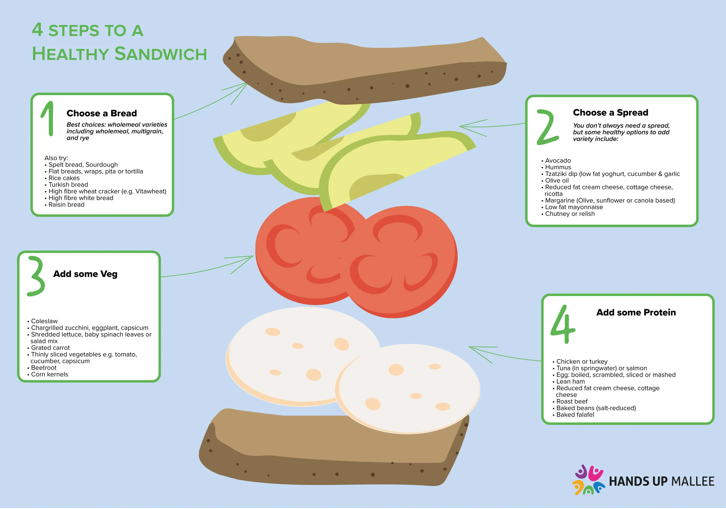4 Keys to a Healthy Sandwich-01.jpg