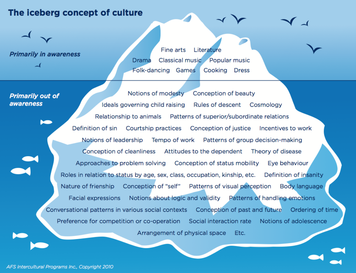 The iceberg concept of culture showing the things that are apparent or can be seen on top/above the water, and those that are less apparent below the surface.