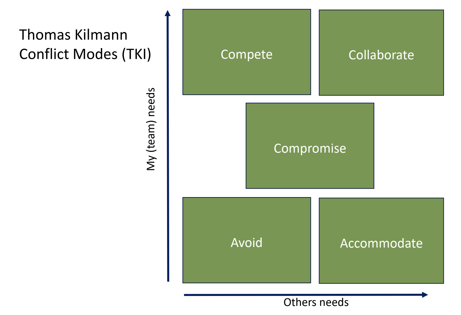 Thomas Kilmann Conflict Modes (TKI) Graph