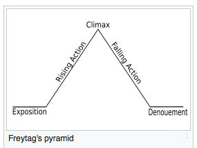 Freytag_diagram.png