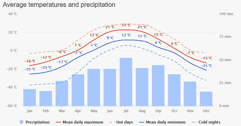 Fraser Island Temperature Chart