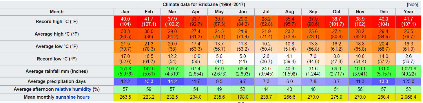 Climate Brisbane
