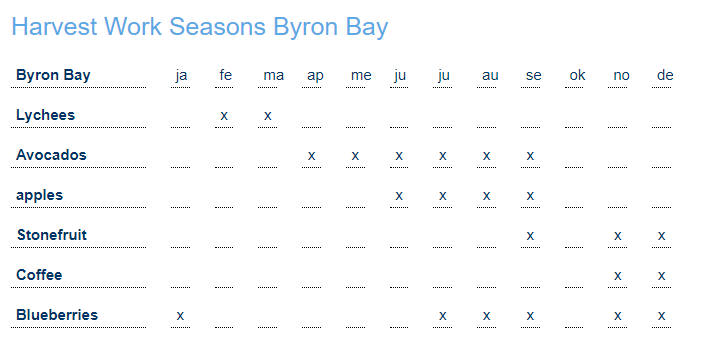 Farm work season Byron.png