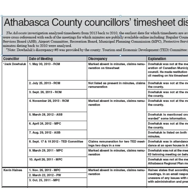 More discrepancies discovered in county councillor timesheets