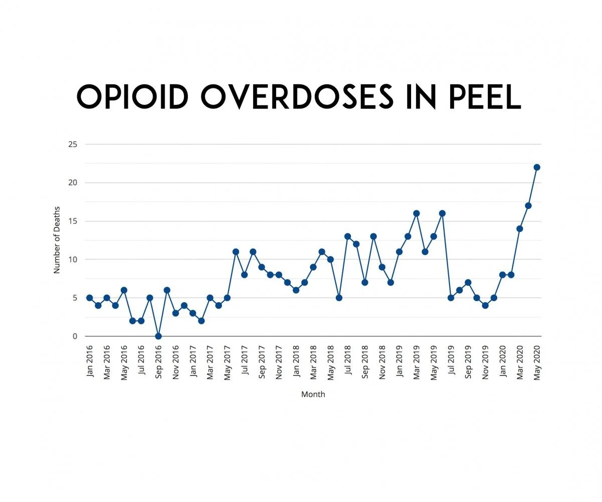 Peel’s battle with opioid crisis on hold as overdoses spike; advocates want COVID-type response&nbsp;