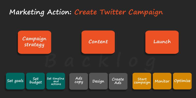 Marketing Action: Create a Twitter Campaign