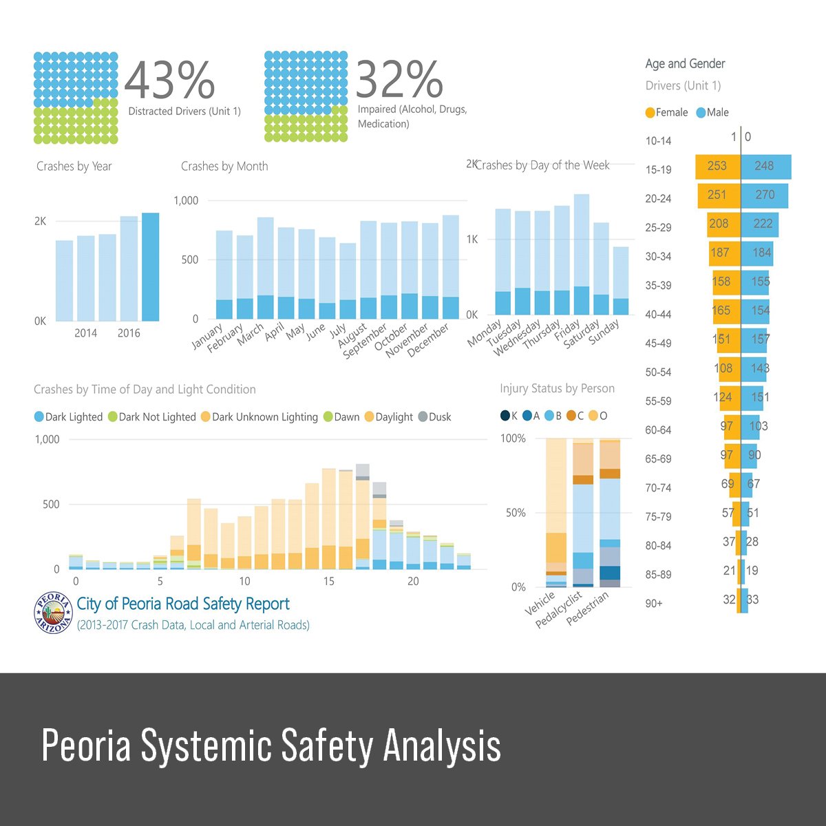 Peoria Systemic Safety Analysis  4x4.jpg