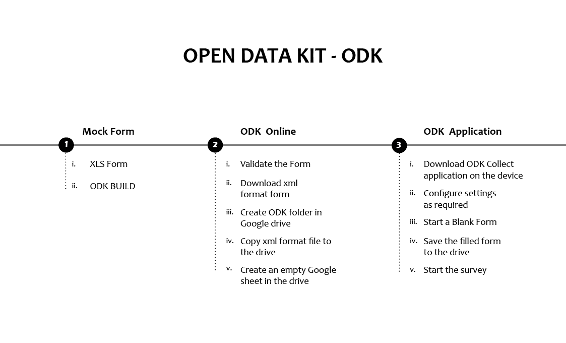 Using Open Data Kit (ODK) in the field — Technology for Wildlife Foundation