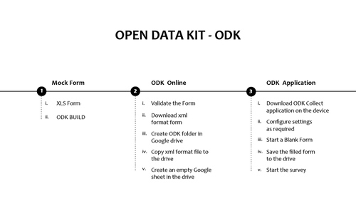 Using Open Data Kit (ODK) in the field — Technology for Wildlife
