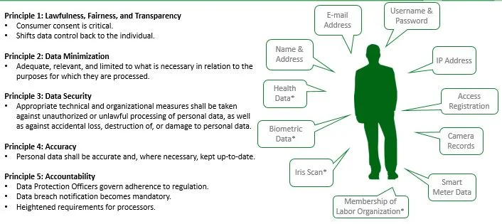 Is There A Document Available Online Which Lists Everything That Is Considered Gdpr Personal Data Natuvion