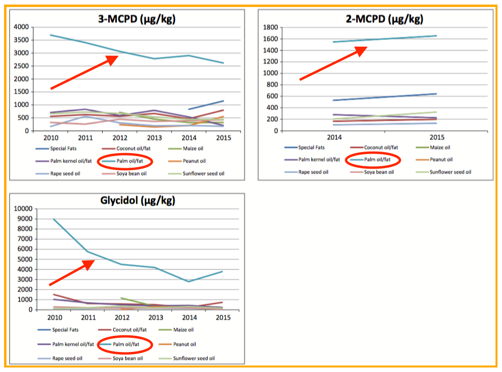  Andamento quantitativo dei 3 composti cancerogeni nei principali oli vegetali. 