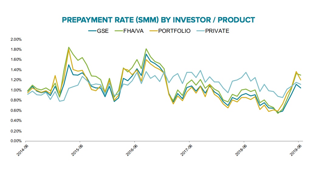 prepayment rate by investor.jpeg